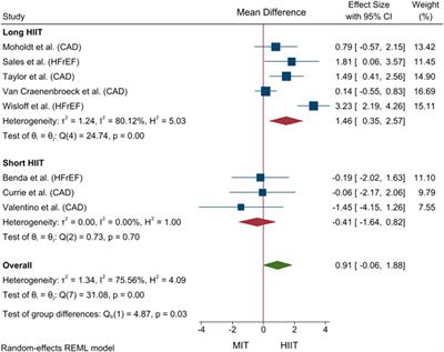 Effects of high-intensity interval training on vascular function in patients with cardiovascular disease: a systematic review and meta-analysis